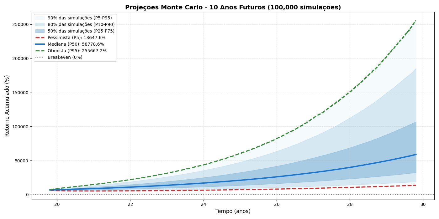 Monte Carlo simulations with P5, P50 and P95 percentiles