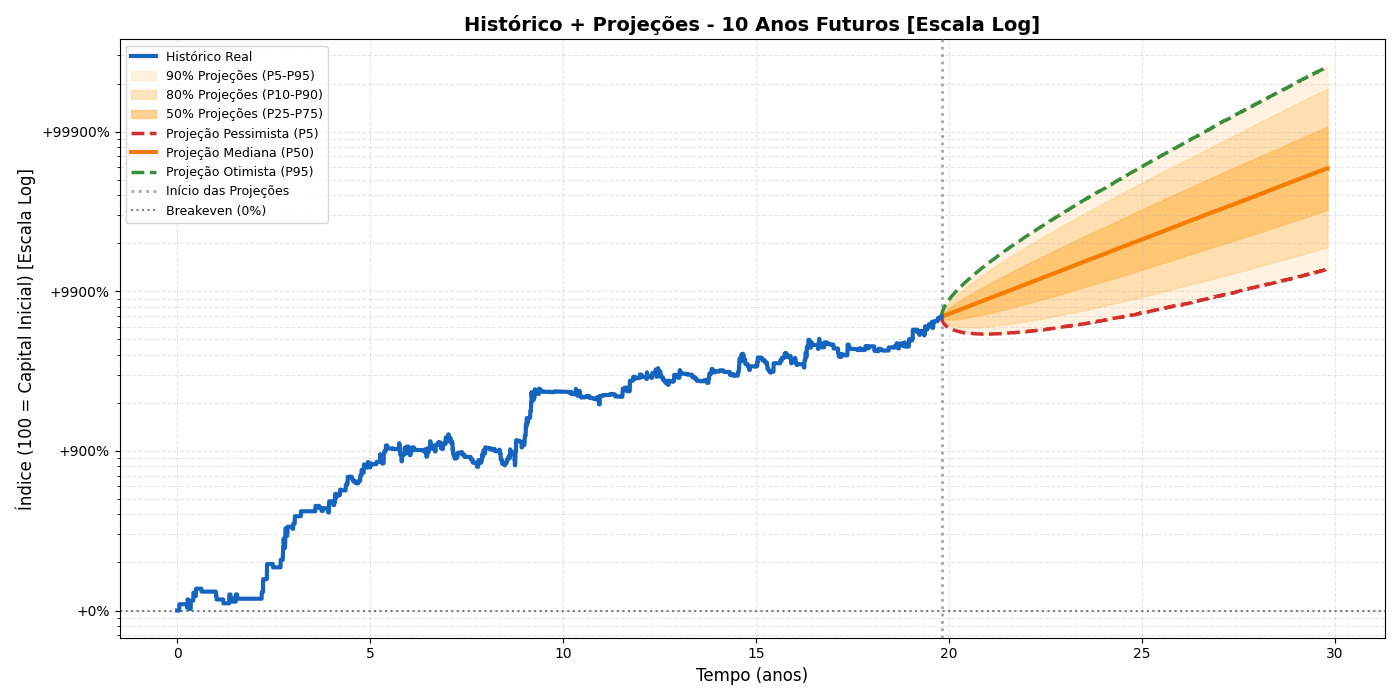 Combined chart: historical + Monte Carlo projection
