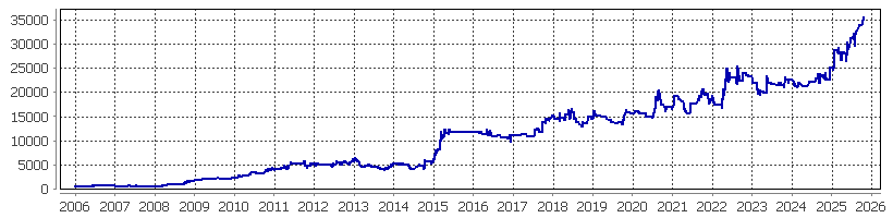 Historical backtest chart for Earendil (logarithmic scale)